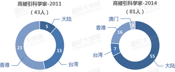 2014两岸四地排名百强大学系列分析之师资质量