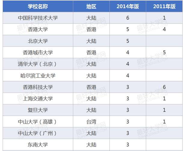 2014两岸四地排名百强大学系列分析之师资质量