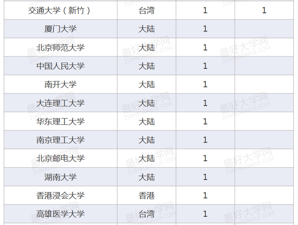 2014两岸四地排名百强大学系列分析之师资质量