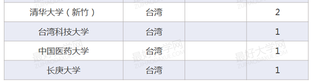 2014两岸四地排名百强大学系列分析之师资质量