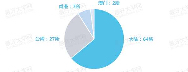 2014两岸四地排名百强大学系列分析之地域分布