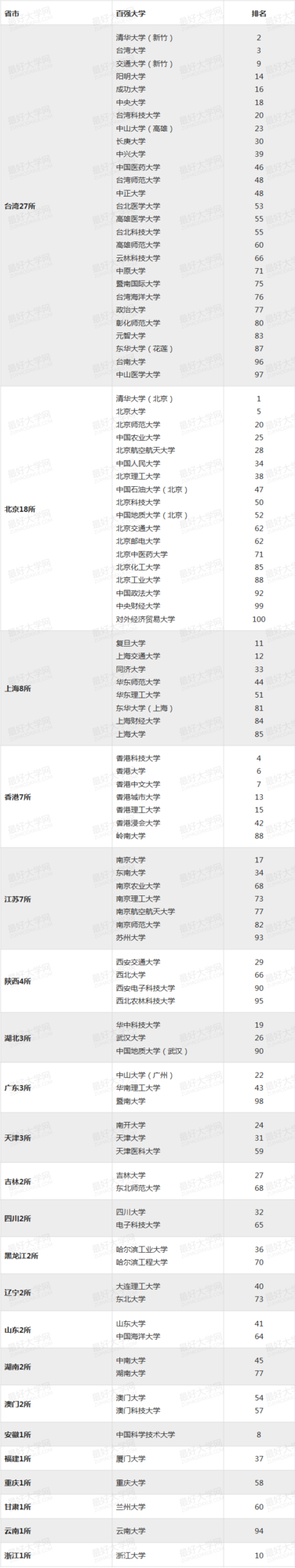 2014两岸四地排名百强大学系列分析之地域分布